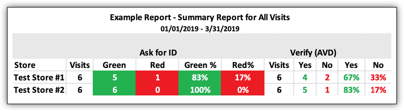 How it works Green and Red cards